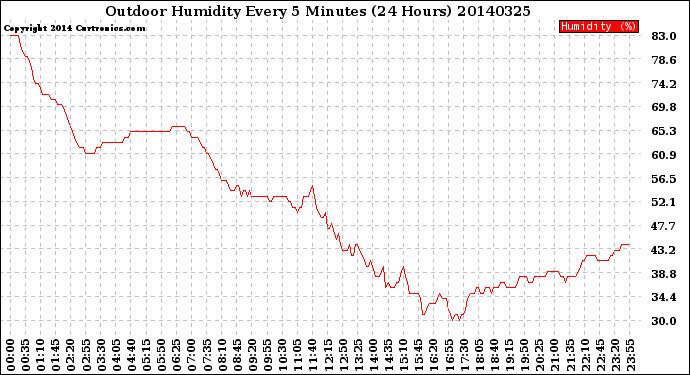 Milwaukee Weather Outdoor Humidity<br>Every 5 Minutes<br>(24 Hours)