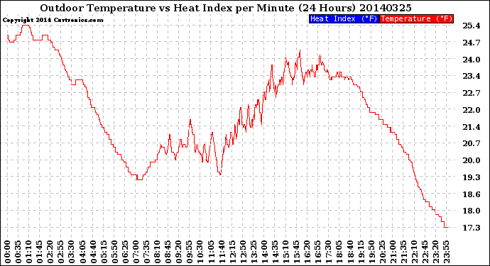 Milwaukee Weather Outdoor Temperature<br>vs Heat Index<br>per Minute<br>(24 Hours)