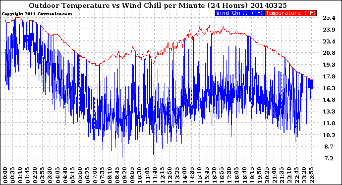 Milwaukee Weather Outdoor Temperature<br>vs Wind Chill<br>per Minute<br>(24 Hours)