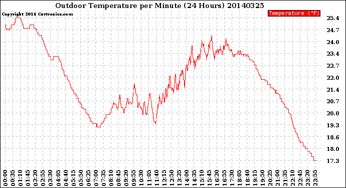 Milwaukee Weather Outdoor Temperature<br>per Minute<br>(24 Hours)