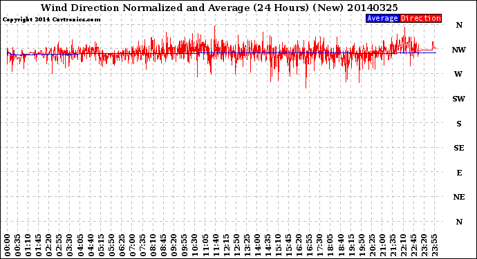 Milwaukee Weather Wind Direction<br>Normalized and Average<br>(24 Hours) (New)