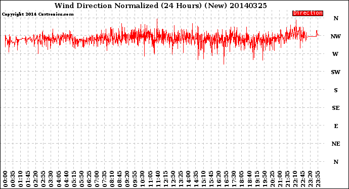 Milwaukee Weather Wind Direction<br>Normalized<br>(24 Hours) (New)