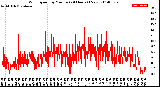 Milwaukee Weather Wind Speed<br>by Minute<br>(24 Hours) (New)