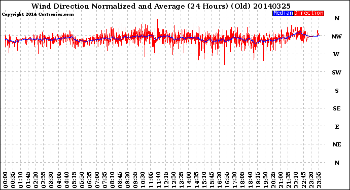 Milwaukee Weather Wind Direction<br>Normalized and Average<br>(24 Hours) (Old)