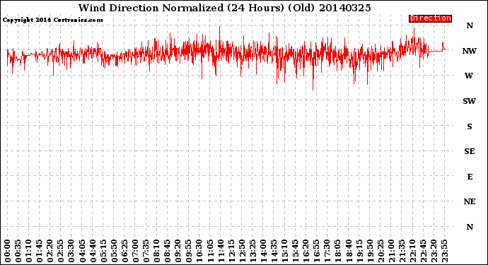 Milwaukee Weather Wind Direction<br>Normalized<br>(24 Hours) (Old)