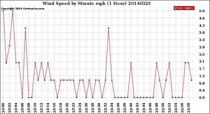 Milwaukee Weather Wind Speed<br>by Minute mph<br>(1 Hour)