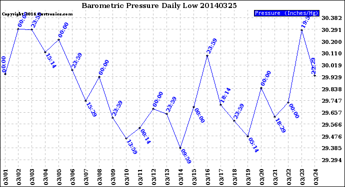 Milwaukee Weather Barometric Pressure<br>Daily Low