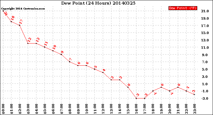 Milwaukee Weather Dew Point<br>(24 Hours)