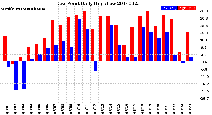 Milwaukee Weather Dew Point<br>Daily High/Low