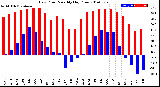 Milwaukee Weather Dew Point<br>Monthly High/Low