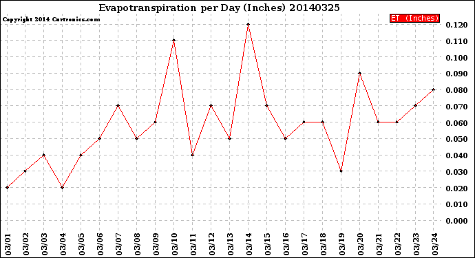 Milwaukee Weather Evapotranspiration<br>per Day (Inches)