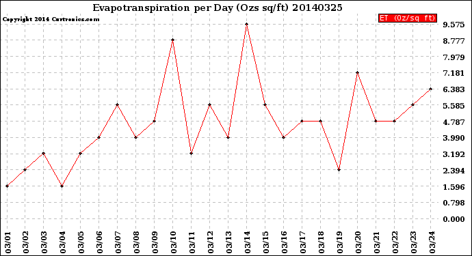 Milwaukee Weather Evapotranspiration<br>per Day (Ozs sq/ft)