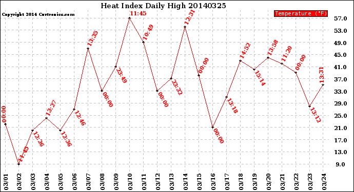 Milwaukee Weather Heat Index<br>Daily High