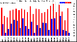 Milwaukee Weather Outdoor Humidity<br>Daily High/Low