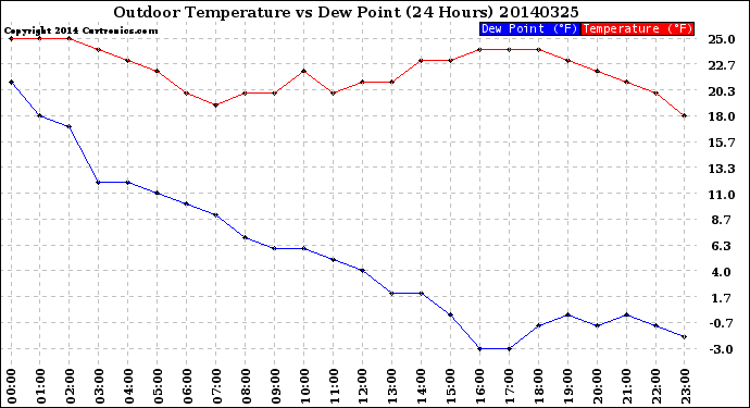 Milwaukee Weather Outdoor Temperature<br>vs Dew Point<br>(24 Hours)