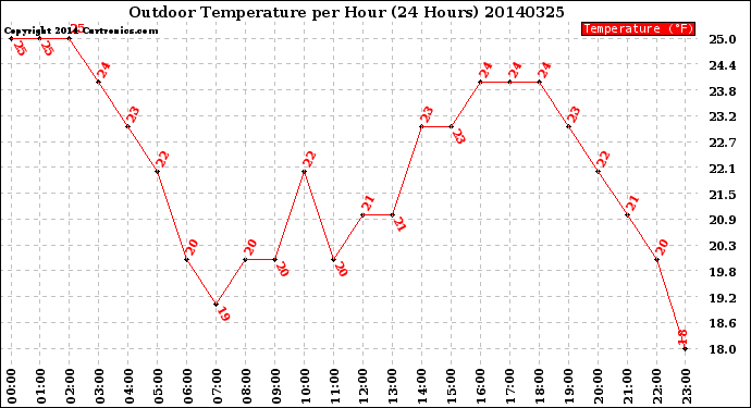 Milwaukee Weather Outdoor Temperature<br>per Hour<br>(24 Hours)