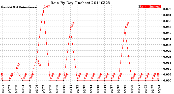 Milwaukee Weather Rain<br>By Day<br>(Inches)