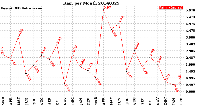 Milwaukee Weather Rain<br>per Month