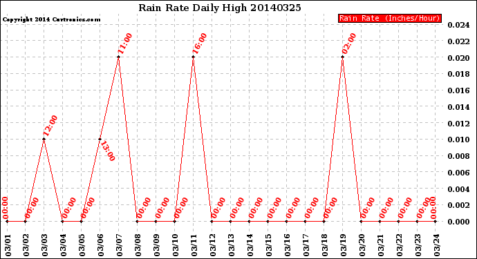 Milwaukee Weather Rain Rate<br>Daily High