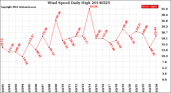 Milwaukee Weather Wind Speed<br>Daily High