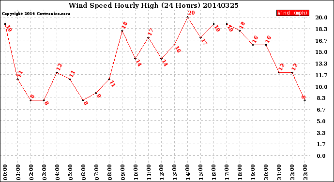 Milwaukee Weather Wind Speed<br>Hourly High<br>(24 Hours)