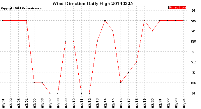 Milwaukee Weather Wind Direction<br>Daily High