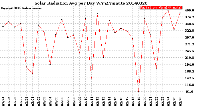 Milwaukee Weather Solar Radiation<br>Avg per Day W/m2/minute