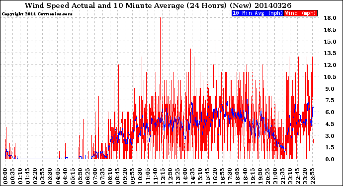 Milwaukee Weather Wind Speed<br>Actual and 10 Minute<br>Average<br>(24 Hours) (New)