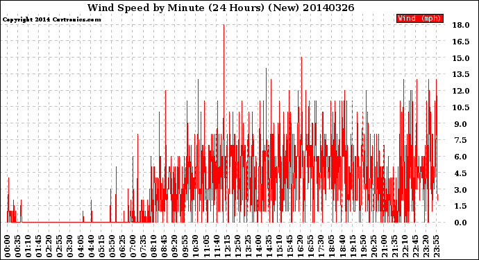 Milwaukee Weather Wind Speed<br>by Minute<br>(24 Hours) (New)