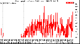 Milwaukee Weather Wind Speed<br>by Minute<br>(24 Hours) (Old)