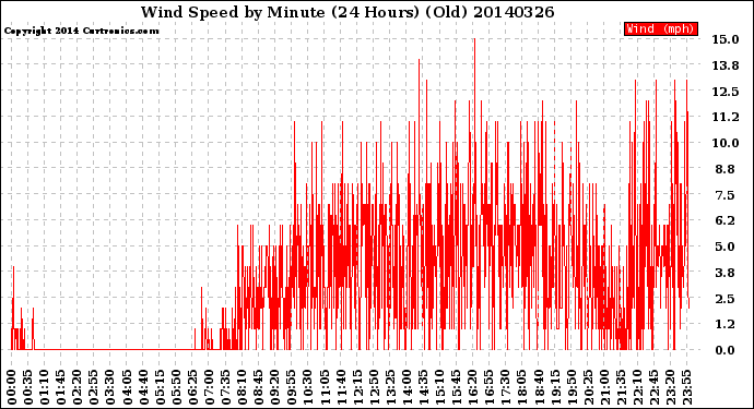 Milwaukee Weather Wind Speed<br>by Minute<br>(24 Hours) (Old)