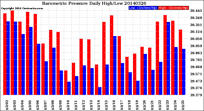 Milwaukee Weather Barometric Pressure<br>Daily High/Low