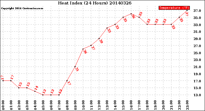 Milwaukee Weather Heat Index<br>(24 Hours)