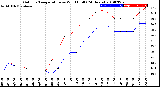 Milwaukee Weather Outdoor Temperature<br>vs Wind Chill<br>(24 Hours)