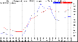 Milwaukee Weather Outdoor Temperature<br>vs THSW Index<br>per Hour<br>(24 Hours)