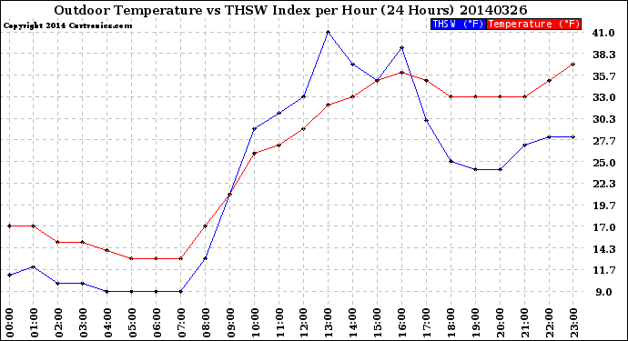 Milwaukee Weather Outdoor Temperature<br>vs THSW Index<br>per Hour<br>(24 Hours)