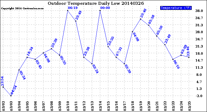 Milwaukee Weather Outdoor Temperature<br>Daily Low