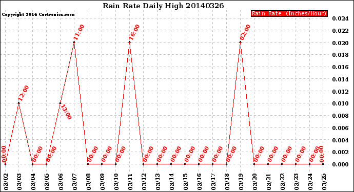 Milwaukee Weather Rain Rate<br>Daily High