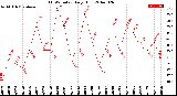 Milwaukee Weather THSW Index<br>Daily High