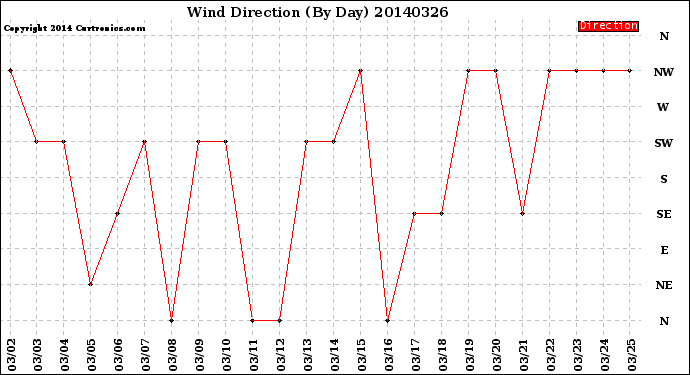 Milwaukee Weather Wind Direction<br>(By Day)