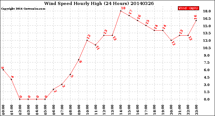 Milwaukee Weather Wind Speed<br>Hourly High<br>(24 Hours)