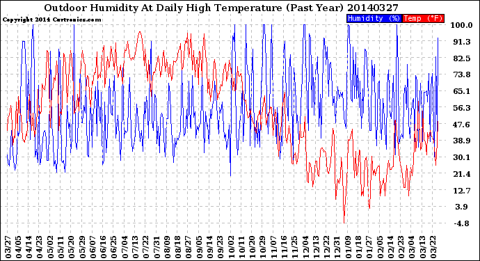 Milwaukee Weather Outdoor Humidity<br>At Daily High<br>Temperature<br>(Past Year)