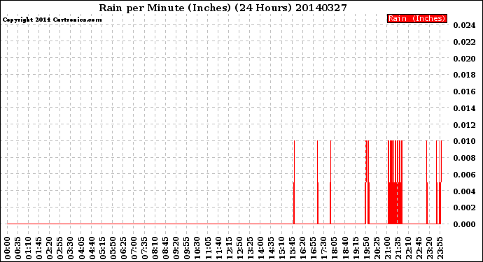 Milwaukee Weather Rain<br>per Minute<br>(Inches)<br>(24 Hours)