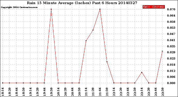 Milwaukee Weather Rain<br>15 Minute Average<br>(Inches)<br>Past 6 Hours