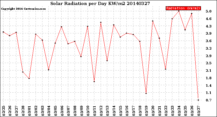 Milwaukee Weather Solar Radiation<br>per Day KW/m2