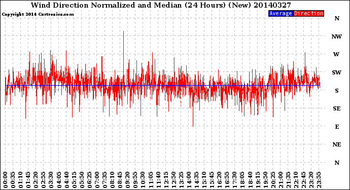 Milwaukee Weather Wind Direction<br>Normalized and Median<br>(24 Hours) (New)