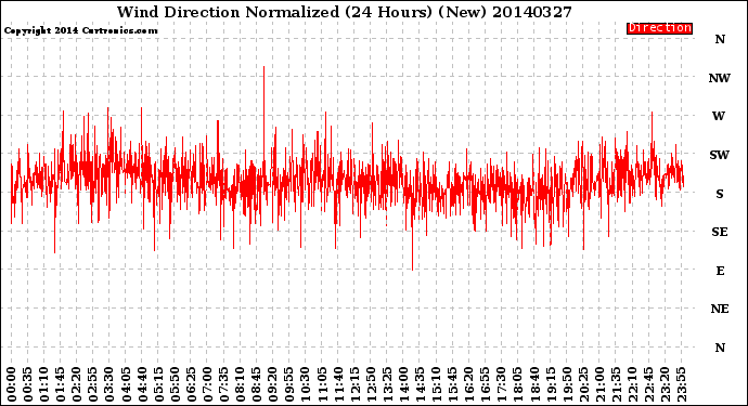 Milwaukee Weather Wind Direction<br>Normalized<br>(24 Hours) (New)