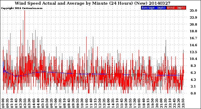 Milwaukee Weather Wind Speed<br>Actual and Average<br>by Minute<br>(24 Hours) (New)