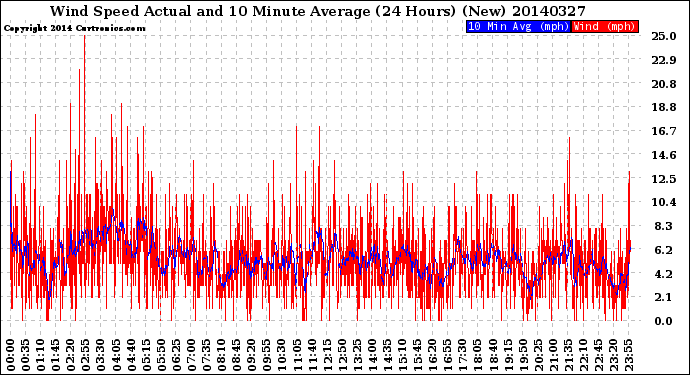 Milwaukee Weather Wind Speed<br>Actual and 10 Minute<br>Average<br>(24 Hours) (New)