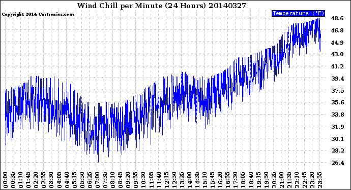 Milwaukee Weather Wind Chill<br>per Minute<br>(24 Hours)